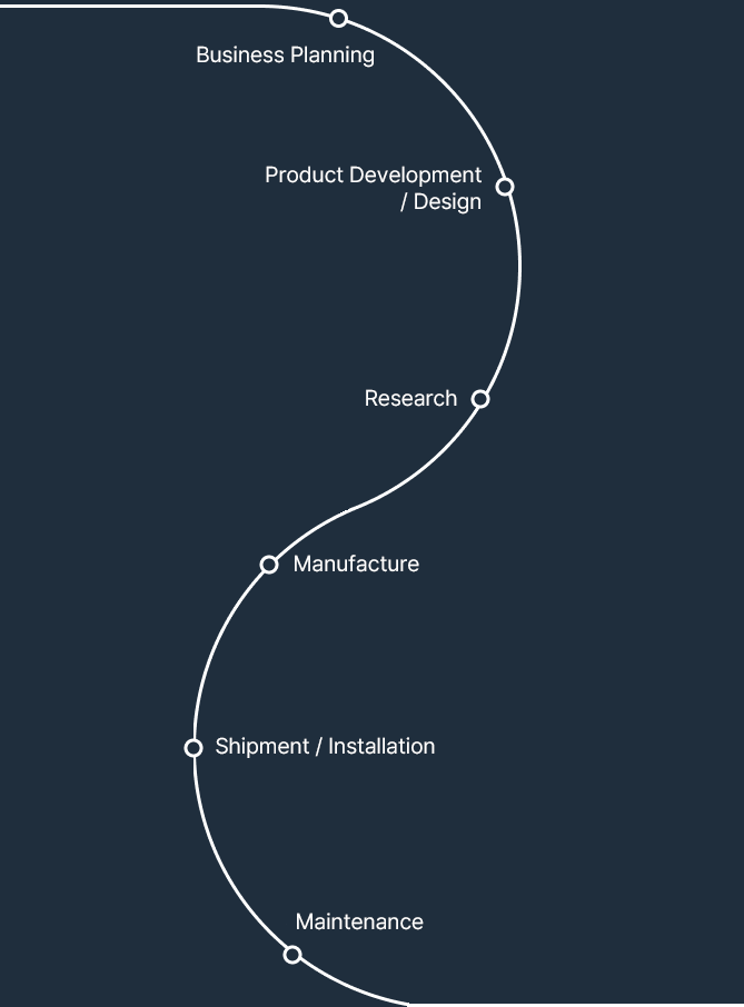 One-Stop Service, Business Planning → Product Development/Design → Research → Manufacture → Shipment/Installation → Maintenance